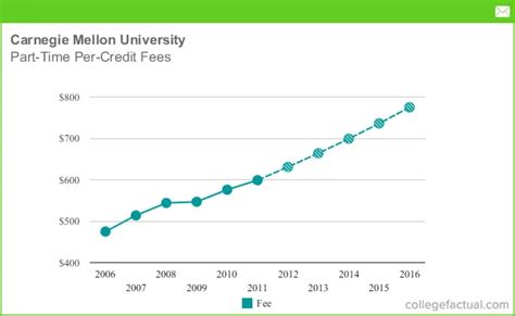 carnegie mellon cost|carnegie mellon fees.